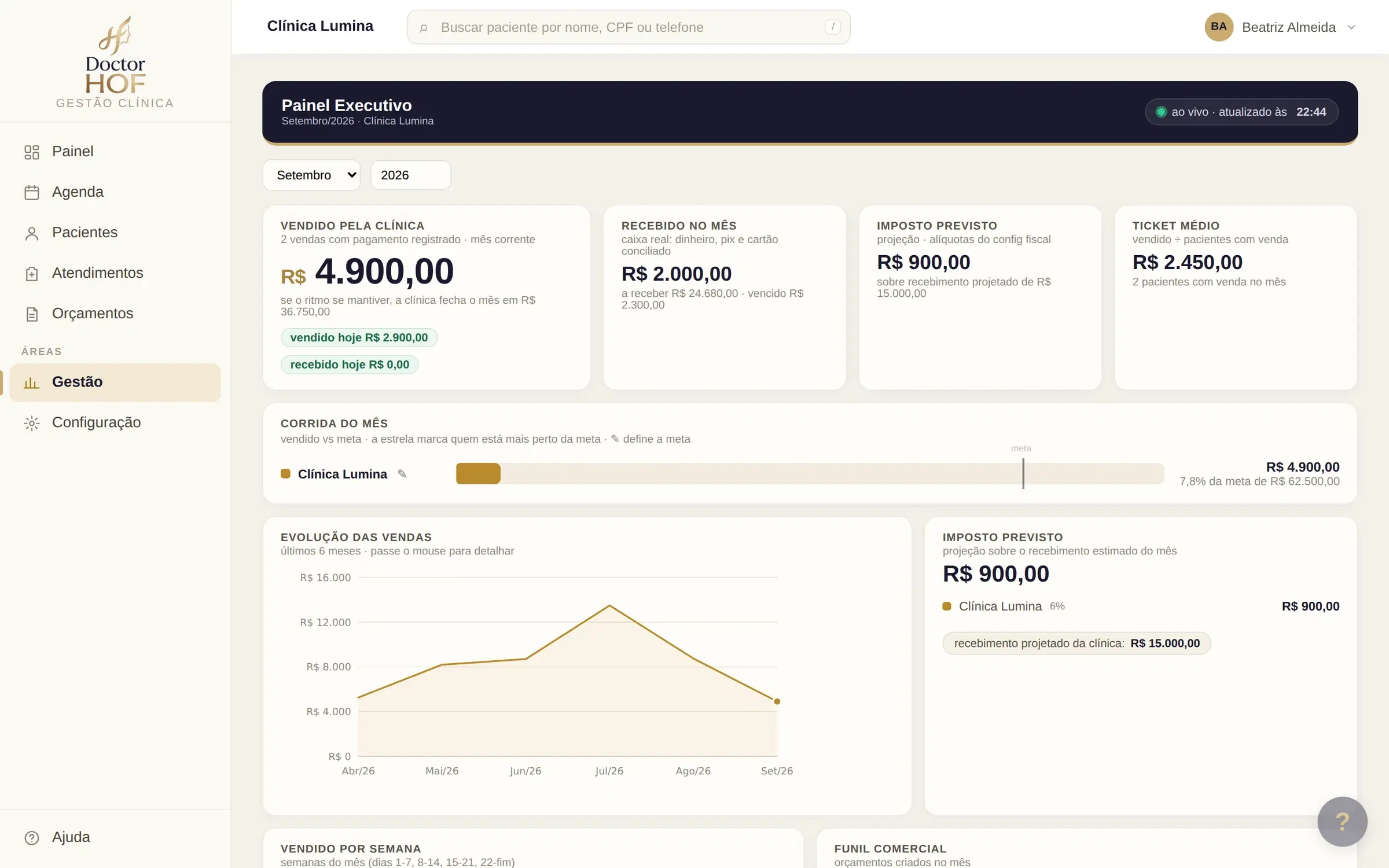 Painel Executivo do DoctorHOF com vendido no mês, recebido, imposto previsto e ticket médio, o cumprimento da meta e o gráfico de evolução das vendas